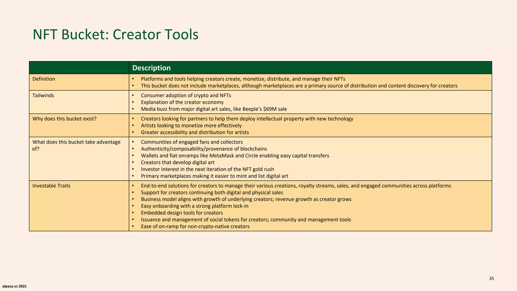 alpaca.vc 2021
NFT Bucket: Creator Tools
Description
Definition • Platforms and tools helping creators create, monetize, distribute, and manage their NFTs
• This bucket does not include marketplaces, although marketplaces are a primary source of distribution and content discovery for creators
Tailwinds • Consumer adoption of crypto and NFTs
• Explanation of the creator economy
• Media buzz from major digital art sales, like Beeple’s $69M sale
Why does this bucket exist? • Creators looking for partners to help them deploy intellectual property with new technology
• Artists looking to monetize more effectively
• Greater accessibility and distribution for artists
What does this bucket take advantage
of?
• Communities of engaged fans and collectors
• Authenticity/composability/provenance of blockchains
• Wallets and fiat onramps like MetaMask and Circle enabling easy capital transfers
• Creators that develop digital art
• Investor interest in the next iteration of the NFT gold rush
• Primary marketplaces making it easier to mint and list digital art
Investable Traits • End-to-end solutions for creators to manage their various creations, royalty streams, sales, and engaged communities across platforms
• Support for creators continuing both digital and physical sales
• Business model aligns with growth of underlying creators; revenue growth as creator grows
• Easy onboarding with a strong platform lock-in
• Embedded design tools for creators
• Issuance and management of social tokens for creators; community and management tools
• Ease of on-ramp for non-crypto-native creators
35
 
