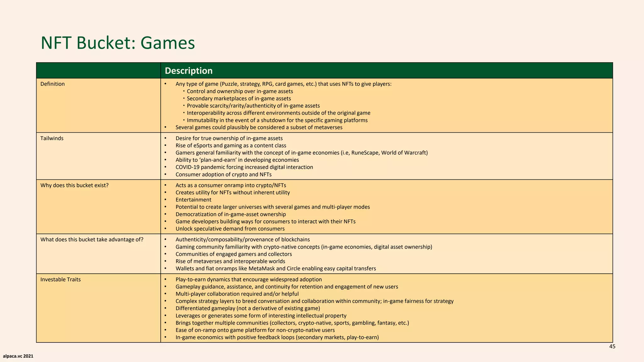 alpaca.vc 2021
NFT Bucket: Games
45
Description
Definition • Any type of game (Puzzle, strategy, RPG, card games, etc.) that uses NFTs to give players:
・Control and ownership over in-game assets
・Secondary marketplaces of in-game assets
・Provable scarcity/rarity/authenticity of in-game assets
・Interoperability across different environments outside of the original game
・Immutability in the event of a shutdown for the specific gaming platforms
• Several games could plausibly be considered a subset of metaverses
Tailwinds • Desire for true ownership of in-game assets
• Rise of eSports and gaming as a content class
• Gamers general familiarity with the concept of in-game economies (i.e, RuneScape, World of Warcraft)
• Ability to ‘plan-and-earn’ in developing economies
• COVID-19 pandemic forcing increased digital interaction
• Consumer adoption of crypto and NFTs
Why does this bucket exist? • Acts as a consumer onramp into crypto/NFTs
• Creates utility for NFTs without inherent utility
• Entertainment
• Potential to create larger universes with several games and multi-player modes
• Democratization of in-game-asset ownership
• Game developers building ways for consumers to interact with their NFTs
• Unlock speculative demand from consumers
What does this bucket take advantage of? • Authenticity/composability/provenance of blockchains
• Gaming community familiarity with crypto-native concepts (in-game economies, digital asset ownership)
• Communities of engaged gamers and collectors
• Rise of metaverses and interoperable worlds
• Wallets and fiat onramps like MetaMask and Circle enabling easy capital transfers
Investable Traits • Play-to-earn dynamics that encourage widespread adoption
• Gameplay guidance, assistance, and continuity for retention and engagement of new users
• Multi-player collaboration required and/or helpful
• Complex strategy layers to breed conversation and collaboration within community; in-game fairness for strategy
• Differentiated gameplay (not a derivative of existing game)
• Leverages or generates some form of interesting intellectual property
• Brings together multiple communities (collectors, crypto-native, sports, gambling, fantasy, etc.)
• Ease of on-ramp onto game platform for non-crypto-native users
• In-game economics with positive feedback loops (secondary markets, play-to-earn)
 