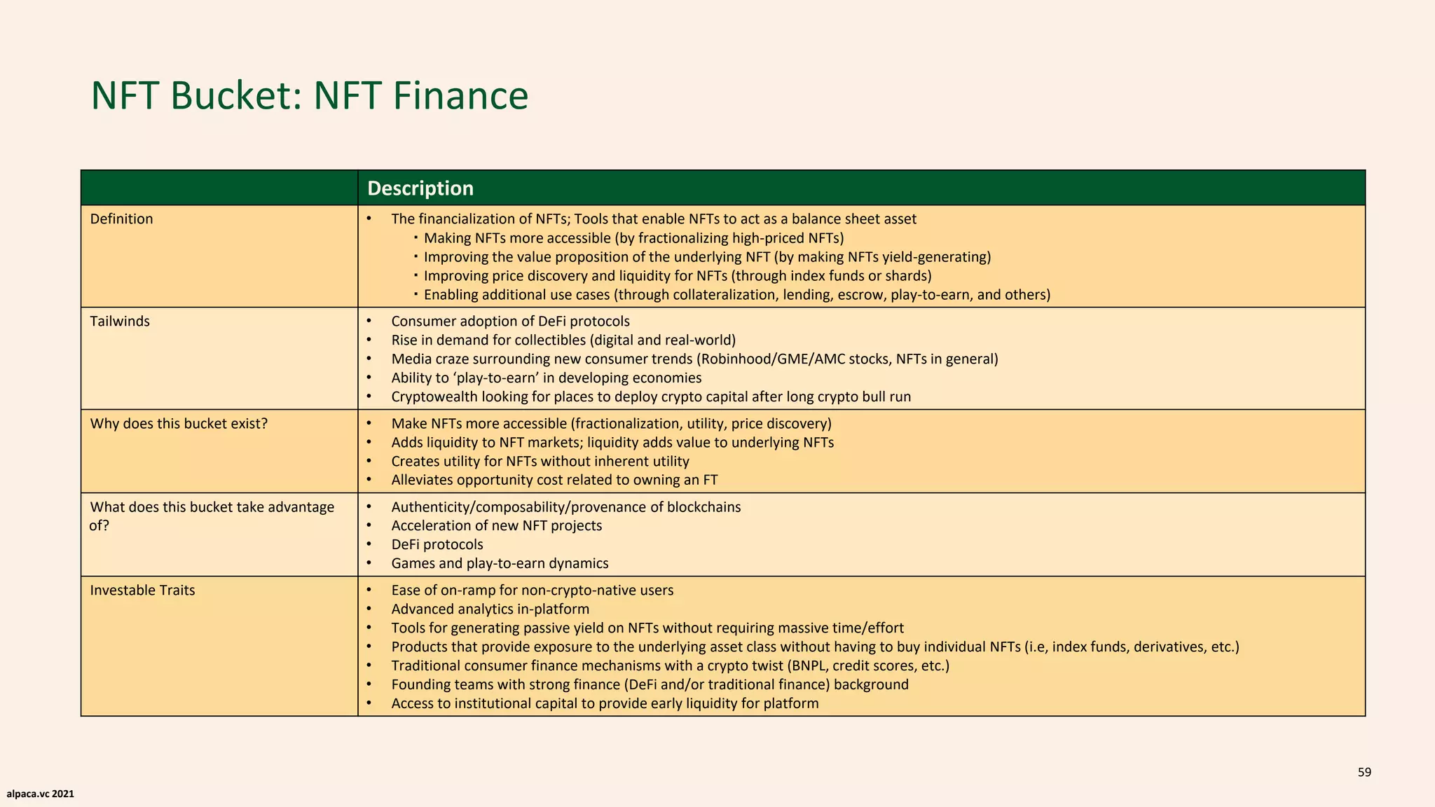 alpaca.vc 2021
NFT Bucket: NFT Finance
59
Description
Definition • The financialization of NFTs; Tools that enable NFTs to act as a balance sheet asset
・Making NFTs more accessible (by fractionalizing high-priced NFTs)
・Improving the value proposition of the underlying NFT (by making NFTs yield-generating)
・Improving price discovery and liquidity for NFTs (through index funds or shards)
・Enabling additional use cases (through collateralization, lending, escrow, play-to-earn, and others)
Tailwinds • Consumer adoption of DeFi protocols
• Rise in demand for collectibles (digital and real-world)
• Media craze surrounding new consumer trends (Robinhood/GME/AMC stocks, NFTs in general)
• Ability to ‘play-to-earn’ in developing economies
• Cryptowealth looking for places to deploy crypto capital after long crypto bull run
Why does this bucket exist? • Make NFTs more accessible (fractionalization, utility, price discovery)
• Adds liquidity to NFT markets; liquidity adds value to underlying NFTs
• Creates utility for NFTs without inherent utility
• Alleviates opportunity cost related to owning an FT
What does this bucket take advantage
of?
• Authenticity/composability/provenance of blockchains
• Acceleration of new NFT projects
• DeFi protocols
• Games and play-to-earn dynamics
Investable Traits • Ease of on-ramp for non-crypto-native users
• Advanced analytics in-platform
• Tools for generating passive yield on NFTs without requiring massive time/effort
• Products that provide exposure to the underlying asset class without having to buy individual NFTs (i.e, index funds, derivatives, etc.)
• Traditional consumer finance mechanisms with a crypto twist (BNPL, credit scores, etc.)
• Founding teams with strong finance (DeFi and/or traditional finance) background
• Access to institutional capital to provide early liquidity for platform
 