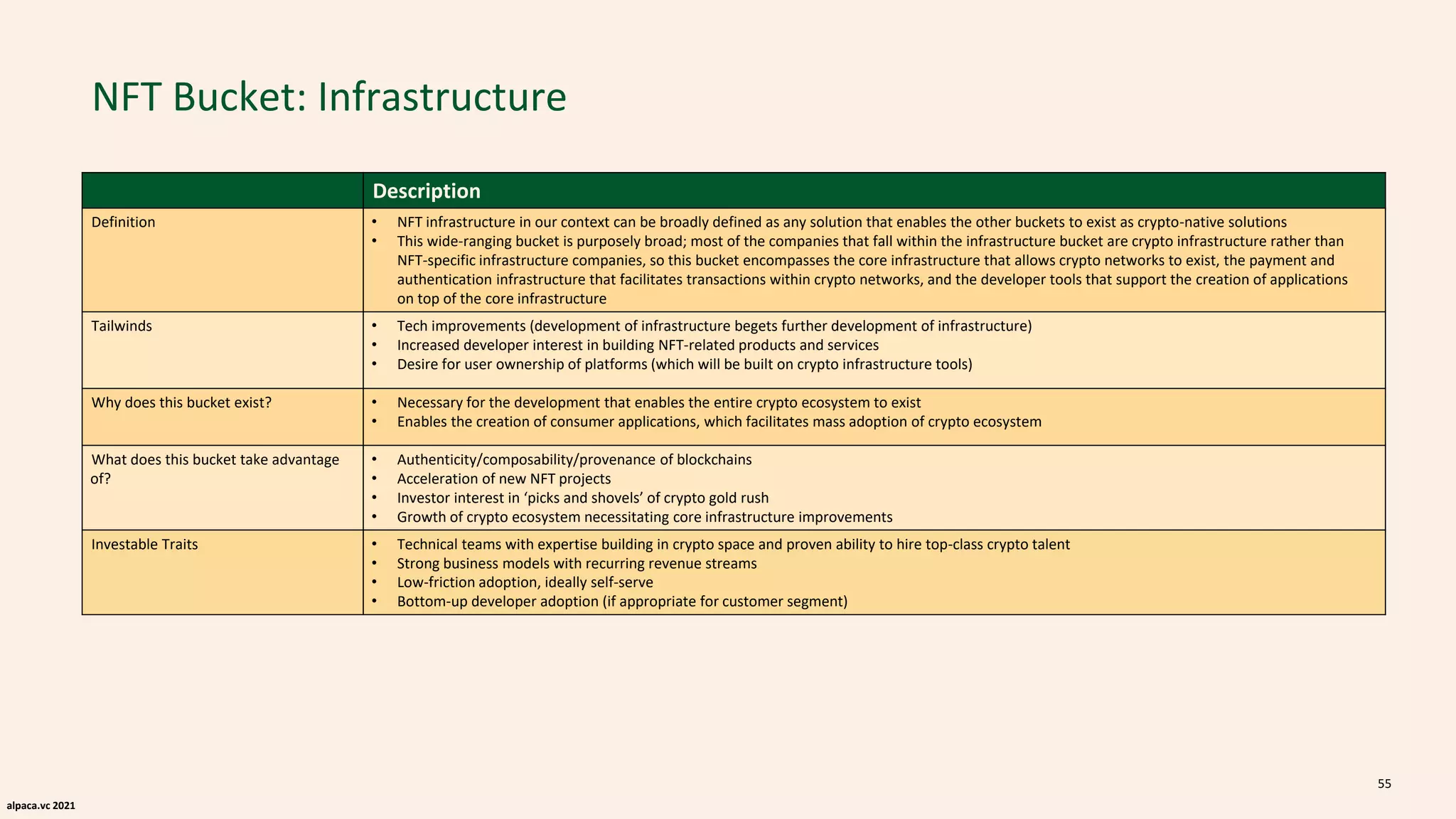 alpaca.vc 2021
NFT Bucket: Infrastructure
Description
Definition • NFT infrastructure in our context can be broadly defined as any solution that enables the other buckets to exist as crypto-native solutions
• This wide-ranging bucket is purposely broad; most of the companies that fall within the infrastructure bucket are crypto infrastructure rather than
NFT-specific infrastructure companies, so this bucket encompasses the core infrastructure that allows crypto networks to exist, the payment and
authentication infrastructure that facilitates transactions within crypto networks, and the developer tools that support the creation of applications
on top of the core infrastructure
Tailwinds • Tech improvements (development of infrastructure begets further development of infrastructure)
• Increased developer interest in building NFT-related products and services
• Desire for user ownership of platforms (which will be built on crypto infrastructure tools)
Why does this bucket exist? • Necessary for the development that enables the entire crypto ecosystem to exist
• Enables the creation of consumer applications, which facilitates mass adoption of crypto ecosystem
What does this bucket take advantage
of?
• Authenticity/composability/provenance of blockchains
• Acceleration of new NFT projects
• Investor interest in ‘picks and shovels’ of crypto gold rush
• Growth of crypto ecosystem necessitating core infrastructure improvements
Investable Traits • Technical teams with expertise building in crypto space and proven ability to hire top-class crypto talent
• Strong business models with recurring revenue streams
• Low-friction adoption, ideally self-serve
• Bottom-up developer adoption (if appropriate for customer segment)
55
 