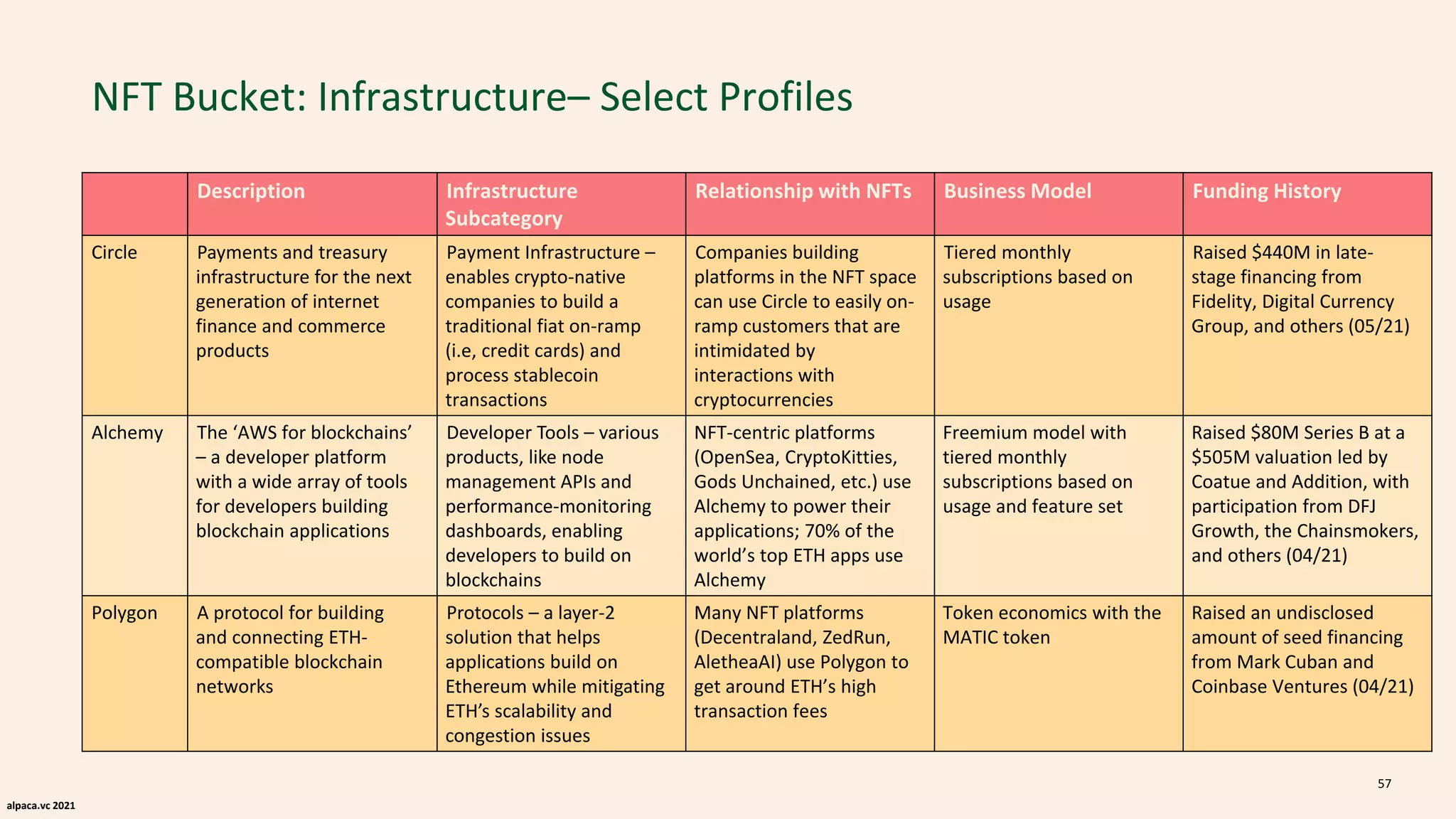 alpaca.vc 2021
NFT Bucket: Infrastructure– Select Profiles
Description Infrastructure
Subcategory
Relationship with NFTs Business Model Funding History
Circle Payments and treasury
infrastructure for the next
generation of internet
finance and commerce
products
Payment Infrastructure –
enables crypto-native
companies to build a
traditional fiat on-ramp
(i.e, credit cards) and
process stablecoin
transactions
Companies building
platforms in the NFT space
can use Circle to easily on-
ramp customers that are
intimidated by
interactions with
cryptocurrencies
Tiered monthly
subscriptions based on
usage
Raised $440M in late-
stage financing from
Fidelity, Digital Currency
Group, and others (05/21)
Alchemy The ‘AWS for blockchains’
– a developer platform
with a wide array of tools
for developers building
blockchain applications
Developer Tools – various
products, like node
management APIs and
performance-monitoring
dashboards, enabling
developers to build on
blockchains
NFT-centric platforms
(OpenSea, CryptoKitties,
Gods Unchained, etc.) use
Alchemy to power their
applications; 70% of the
world’s top ETH apps use
Alchemy
Freemium model with
tiered monthly
subscriptions based on
usage and feature set
Raised $80M Series B at a
$505M valuation led by
Coatue and Addition, with
participation from DFJ
Growth, the Chainsmokers,
and others (04/21)
Polygon A protocol for building
and connecting ETH-
compatible blockchain
networks
Protocols – a layer-2
solution that helps
applications build on
Ethereum while mitigating
ETH’s scalability and
congestion issues
Many NFT platforms
(Decentraland, ZedRun,
AletheaAI) use Polygon to
get around ETH’s high
transaction fees
Token economics with the
MATIC token
Raised an undisclosed
amount of seed financing
from Mark Cuban and
Coinbase Ventures (04/21)
57
 