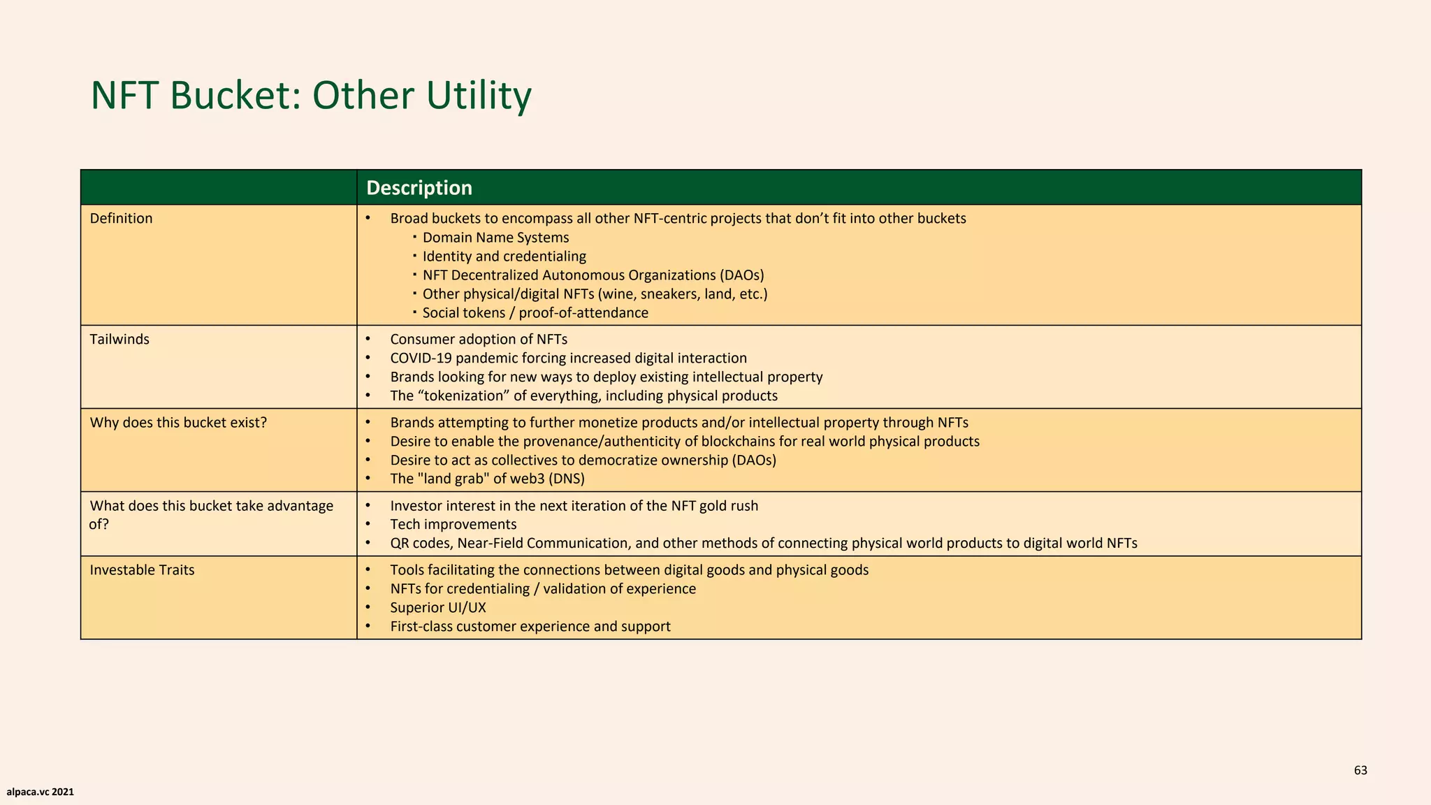 alpaca.vc 2021
NFT Bucket: Other Utility
Description
Definition • Broad buckets to encompass all other NFT-centric projects that don’t fit into other buckets
・Domain Name Systems
・Identity and credentialing
・NFT Decentralized Autonomous Organizations (DAOs)
・Other physical/digital NFTs (wine, sneakers, land, etc.)
・Social tokens / proof-of-attendance
Tailwinds • Consumer adoption of NFTs
• COVID-19 pandemic forcing increased digital interaction
• Brands looking for new ways to deploy existing intellectual property
• The “tokenization” of everything, including physical products
Why does this bucket exist? • Brands attempting to further monetize products and/or intellectual property through NFTs
• Desire to enable the provenance/authenticity of blockchains for real world physical products
• Desire to act as collectives to democratize ownership (DAOs)
• The "land grab" of web3 (DNS)
What does this bucket take advantage
of?
• Investor interest in the next iteration of the NFT gold rush
• Tech improvements
• QR codes, Near-Field Communication, and other methods of connecting physical world products to digital world NFTs
Investable Traits • Tools facilitating the connections between digital goods and physical goods
• NFTs for credentialing / validation of experience
• Superior UI/UX
• First-class customer experience and support
63
 
