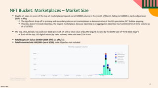 alpaca.vc 2021
NFT Bucket: Marketplaces – Market Size
• Crypto art sales on seven of the top art marketplaces topped out at $200M volume in the month of March, falling to $100M in April and just over
$60M in May
• The significant drop-off in primary and secondary sales on art marketplaces is demonstrative of the Q1 speculative NFT bubble popping
• This data doesn’t include OpenSea, the largest marketplace, because OpenSea is an aggregator; OpenSea has had $565M in all-time volume as
of 6/15/2021
• The top artist, Beeple, has sold over 1300 pieces of art with a total value of $139M (figure skewed by the $69M sale of “First 5000 Days”)
• Each of the top 100 digital artists (by sales volume) have sold over $1M in art
• Total CryptoArt Value: $646M (253K ETH) (as of 6/15)
• Total Artworks Sold: 600,000+ (as of 6/15); note: OpenSea not included
¹https://dappradar.com/nft
2https://cryptoart.io/data
27
 