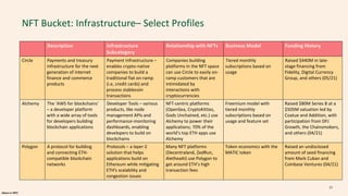 alpaca.vc 2021
NFT Bucket: Infrastructure– Select Profiles
Description Infrastructure
Subcategory
Relationship with NFTs Business Model Funding History
Circle Payments and treasury
infrastructure for the next
generation of internet
finance and commerce
products
Payment Infrastructure –
enables crypto-native
companies to build a
traditional fiat on-ramp
(i.e, credit cards) and
process stablecoin
transactions
Companies building
platforms in the NFT space
can use Circle to easily on-
ramp customers that are
intimidated by
interactions with
cryptocurrencies
Tiered monthly
subscriptions based on
usage
Raised $440M in late-
stage financing from
Fidelity, Digital Currency
Group, and others (05/21)
Alchemy The ‘AWS for blockchains’
– a developer platform
with a wide array of tools
for developers building
blockchain applications
Developer Tools – various
products, like node
management APIs and
performance-monitoring
dashboards, enabling
developers to build on
blockchains
NFT-centric platforms
(OpenSea, CryptoKitties,
Gods Unchained, etc.) use
Alchemy to power their
applications; 70% of the
world’s top ETH apps use
Alchemy
Freemium model with
tiered monthly
subscriptions based on
usage and feature set
Raised $80M Series B at a
$505M valuation led by
Coatue and Addition, with
participation from DFJ
Growth, the Chainsmokers,
and others (04/21)
Polygon A protocol for building
and connecting ETH-
compatible blockchain
networks
Protocols – a layer-2
solution that helps
applications build on
Ethereum while mitigating
ETH’s scalability and
congestion issues
Many NFT platforms
(Decentraland, ZedRun,
AletheaAI) use Polygon to
get around ETH’s high
transaction fees
Token economics with the
MATIC token
Raised an undisclosed
amount of seed financing
from Mark Cuban and
Coinbase Ventures (04/21)
57
 