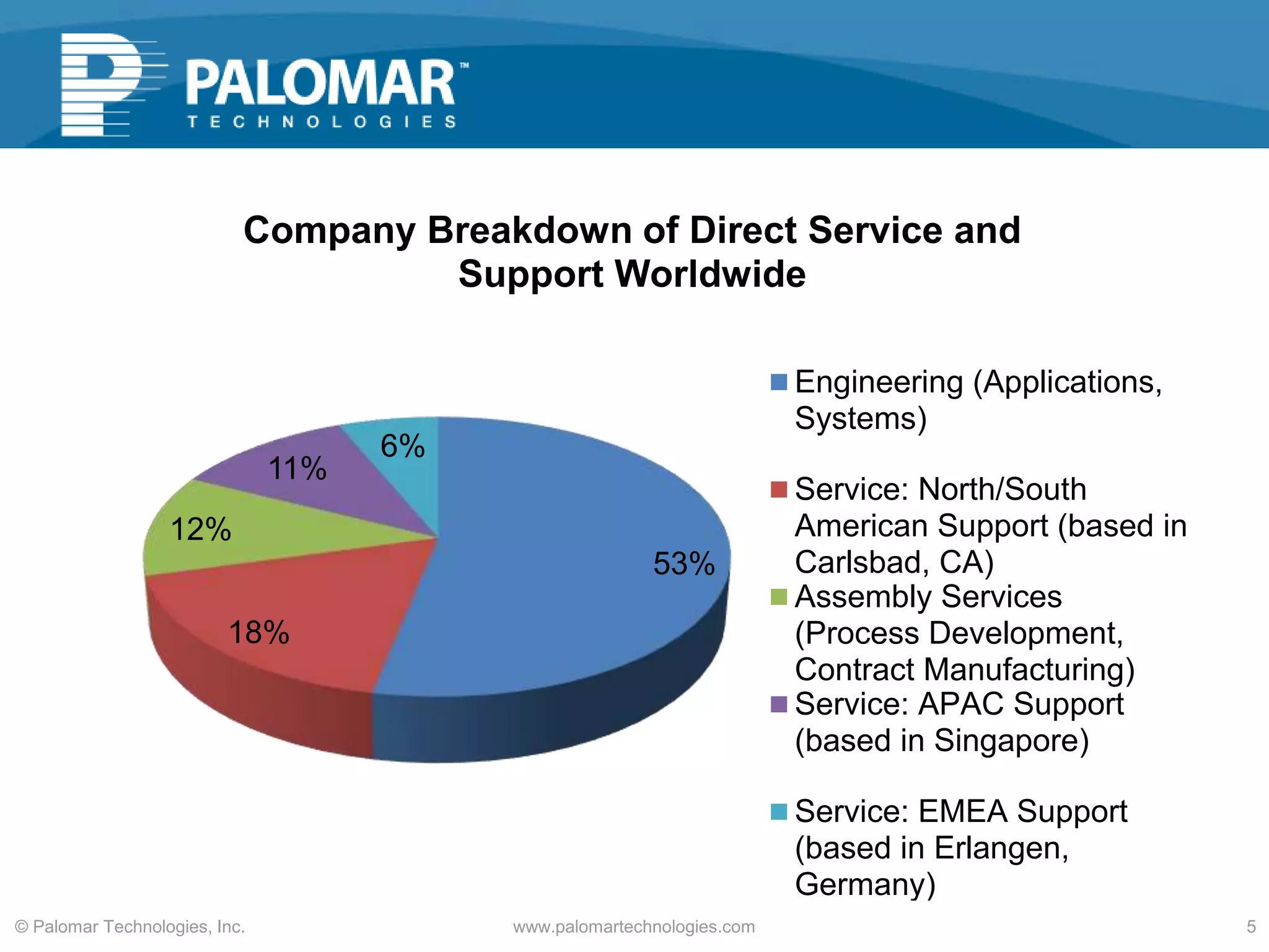 www.palomartechnologies.com 5© Palomar Technologies, Inc.
53%
18%
12%
11%
6%
Company Breakdown of Direct Service and
Support Worldwide
Engineering (Applications,
Systems)
Service: North/South
American Support (based in
Carlsbad, CA)
Assembly Services
(Process Development,
Contract Manufacturing)
Service: APAC Support
(based in Singapore)
Service: EMEA Support
(based in Erlangen,
Germany)
 
