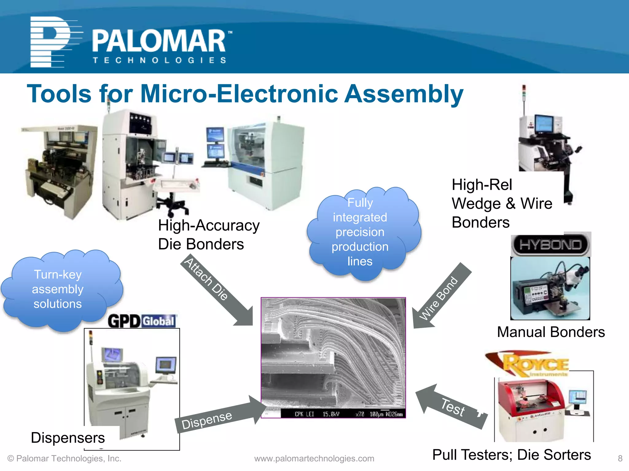Manual Bonders
Pull Testers; Die Sorterswww.palomartechnologies.com 8© Palomar Technologies, Inc.
Tools for Micro-Electronic Assembly
Dispensers
High-Rel
Wedge & Wire
BondersHigh-Accuracy
Die Bonders
Turn-key
assembly
solutions
Fully
integrated
precision
production
lines
 