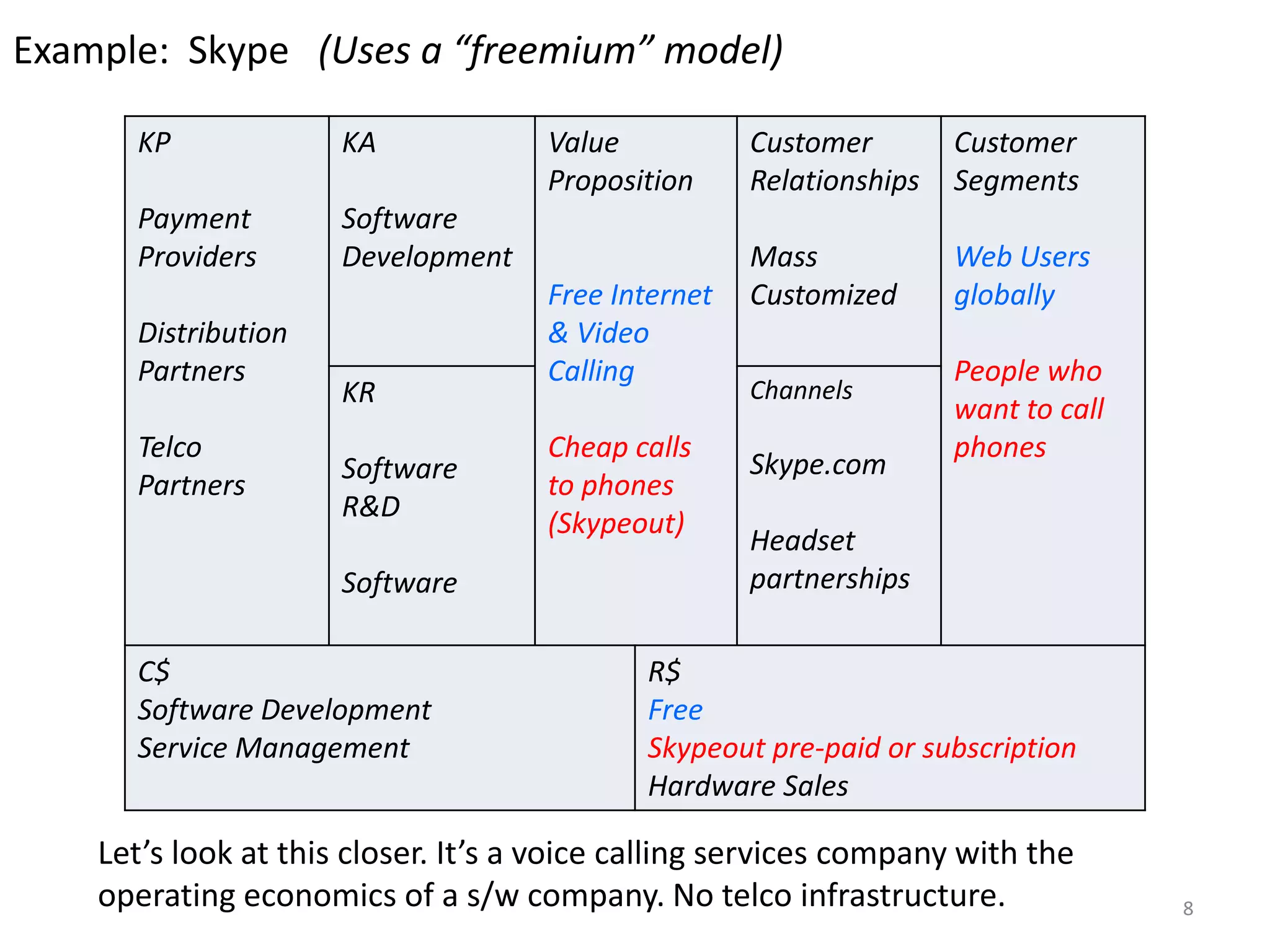 8Example:  Skype   (Uses a “freemium” model)Let’s look at this closer. It’s a voice calling services company with the operating economics of a s/w company. No telco infrastructure.