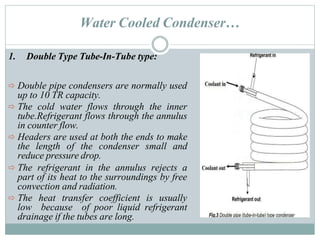 Water Cooled Condenser…
1. Double Type Tube-In-Tube type:
 Double pipe condensers are normally used
up to 10 TR capacity.
 The cold water flows through the inner
tube.Refrigerant flows through the annulus
in counter flow.
 Headers are used at both the ends to make
the length of the condenser small and
reduce pressure drop.
 The refrigerant in the annulus rejects a
part of its heat to the surroundings by free
convection and radiation.
 The heat transfer coefficient is usually
low because of poor liquid refrigerant
drainage if the tubes are long.
 