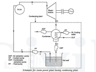 Condenser | PPTX