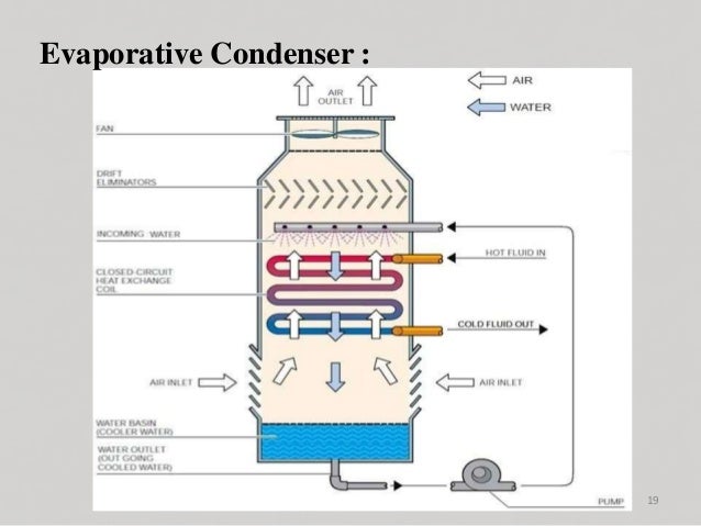 Condenser And Cooling Tower