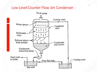Low Level Counter Flow Jet Condenser :
10
 