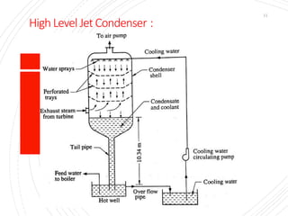 High Level Jet Condenser :
11
 