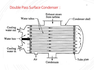 Double Pass Surface Condenser :
15
 
