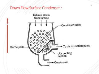 Down Flow Surface Condenser :
16
 