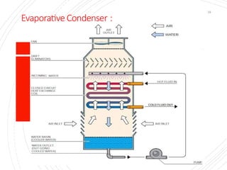 Evaporative Condenser :
19
 