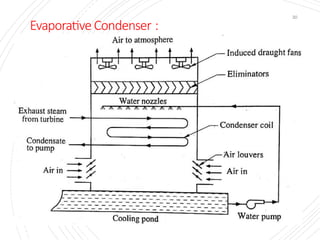 Evaporative Condenser :
20
 