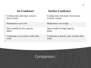 Comparison:
25
Jet Condenser Surface Condenser
Cooling water and steam come in
direct contact
Cooling water and steam do not come
in direct contact
Maintenance cost is low Maintenance cost is high
More suitable for low capacity
plants
More suitable for high capacity
plants
Condensate is not used as boiler feed
water
Condensate is directly used as boiler feed
water
 