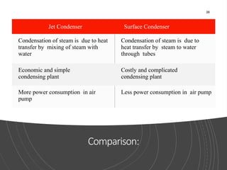 Comparison:
26
Jet Condenser Surface Condenser
Condensation of steam is due to heat
transfer by mixing of steam with
water
Condensation of steam is due to
heat transfer by steam to water
through tubes
Economic and simple
condensing plant
Costly and complicated
condensing plant
More power consumption in air
pump
Less power consumption in air pump
 
