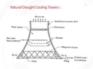 Natural Draught Cooling Towers :
27
 