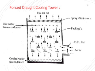 Forced Draught Cooling Tower :
30
 