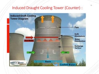 Induced Draught Cooling Tower (Counter) :
34
 