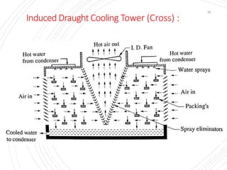 Induced Draught Cooling Tower (Cross) :
35
 