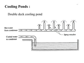 Cooling Ponds :
Double deck cooling pond
44
 