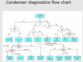 Condenser diagnostics flow chart
 