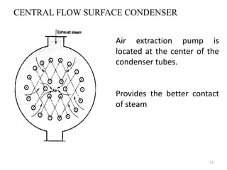 CENTRAL FLOW SURFACE CONDENSER
Air extraction pump is
located at the center of the
condenser tubes.
Provides the better contact
of steam
13
 