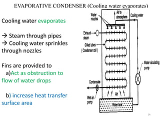 EVAPORATIVE CONDENSER (Cooling water evaporates)
Cooling water evaporates
 Steam through pipes
 Cooling water sprinkles
through nozzles
Fins are provided to
a)Act as obstruction to
flow of water drops
b) increase heat transfer
surface area
14
 