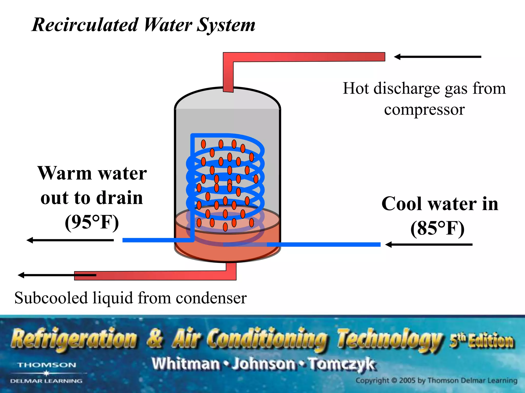 Recirculated Water System
Hot discharge gas from
compressor
Subcooled liquid from condenser
Cool water in
(85°F)
Warm water
out to drain
(95°F)
 