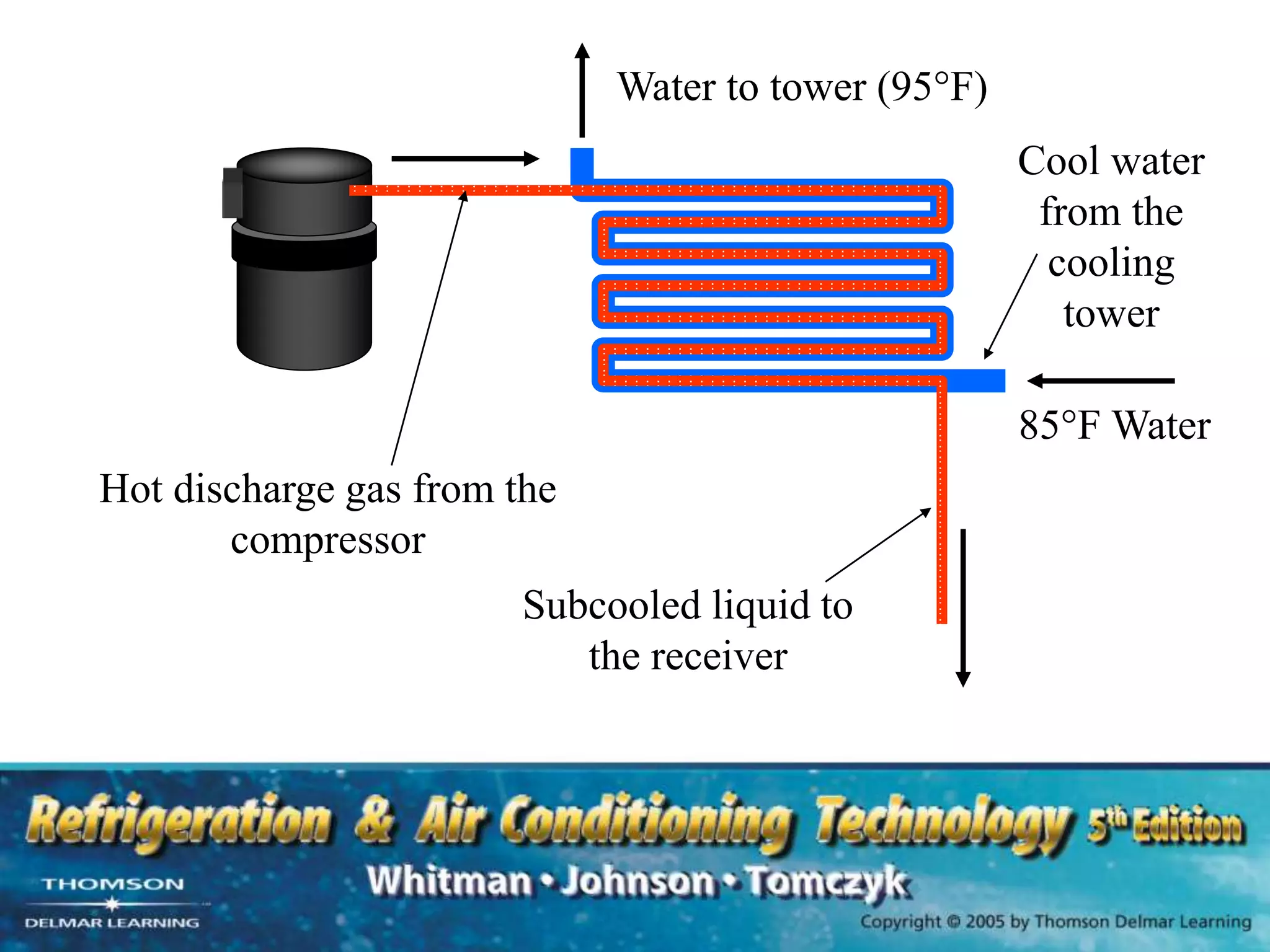 Hot discharge gas from the
compressor
Subcooled liquid to
the receiver
Cool water
from the
cooling
tower
85°F Water
Water to tower (95°F)
 
