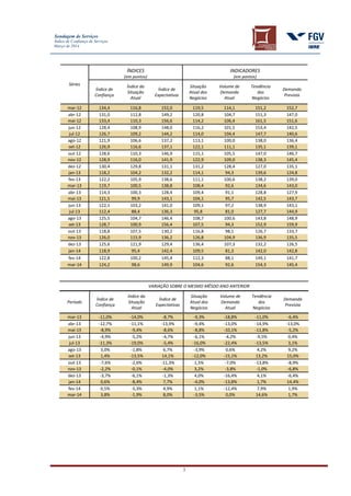 Sondagem de Serviços
Índice de Confiança de Serviços
Março de 2014
3
Séries
ÍNDICES
(em pontos)
INDICADORES
(em pontos)
Índice de
Confiança
Índice da
Situação
Atual
Índice de
Expectativas
Situação
Atual dos
Negócios
Volume de
Demanda
Atual
Tendência
dos
Negócios
Demanda
Prevista
mar-12 134,4 116,8 152,0 119,5 114,1 151,2 152,7
abr-12 131,0 112,8 149,2 120,8 104,7 151,3 147,0
mai-12 133,4 110,3 156,6 114,2 106,4 161,5 151,6
jun-12 128,4 108,9 148,0 116,2 101,5 153,4 142,5
jul-12 126,7 109,2 144,2 114,0 104,4 147,7 140,6
ago-12 121,9 106,6 137,2 113,1 100,0 138,0 136,4
set-12 126,9 116,6 137,1 122,1 111,1 135,1 139,1
out-12 128,6 110,3 146,9 115,1 105,5 147,0 146,7
nov-12 128,9 116,0 141,9 122,9 109,0 138,3 145,4
dez-12 130,4 129,8 131,1 131,2 128,4 127,0 135,1
jan-13 118,2 104,2 132,2 114,1 94,3 139,6 124,8
fev-13 122,2 105,9 138,6 111,1 100,6 138,2 139,0
mar-13 119,7 100,5 138,8 108,4 92,6 134,6 143,0
abr-13 114,3 100,3 128,4 109,4 91,1 128,8 127,9
mai-13 121,5 99,9 143,1 104,1 95,7 142,5 143,7
jun-13 122,1 103,2 141,0 109,1 97,2 138,9 143,1
jul-13 112,4 88,4 136,3 95,8 81,0 127,7 144,9
ago-13 125,5 104,7 146,4 108,7 100,6 143,8 148,9
set-13 128,7 100,9 156,4 107,5 94,3 152,9 159,9
out-13 118,8 107,5 130,2 116,8 98,1 126,7 133,7
nov-13 126,0 115,9 136,2 126,8 104,9 136,9 135,5
dez-13 125,6 121,9 129,4 136,4 107,3 132,2 126,5
jan-14 118,9 95,4 142,4 109,5 81,3 142,0 142,8
fev-14 122,8 100,2 145,4 112,3 88,1 149,1 141,7
mar-14 124,2 98,6 149,9 104,6 92,6 154,3 145,4
VARIAÇÃO SOBRE O MESMO MÊSDO ANO ANTERIOR
Período
Índice de
Confiança
Índice da
Situação
Atual
Índice de
Expectativas
Situação
Atual dos
Negócios
Volume de
Demanda
Atual
Tendência
dos
Negócios
Demanda
Prevista
mar-13 -11,0% -14,0% -8,7% -9,3% -18,8% -11,0% -6,4%
abr-13 -12,7% -11,1% -13,9% -9,4% -13,0% -14,9% -13,0%
mai-13 -8,9% -9,4% -8,6% -8,8% -10,1% -11,8% -5,2%
jun-13 -4,9% -5,2% -4,7% -6,1% -4,2% -9,5% 0,4%
jul-13 -11,3% -19,0% -5,4% -16,0% -22,4% -13,5% 3,1%
ago-13 3,0% -1,8% 6,7% -3,9% 0,6% 4,2% 9,2%
set-13 1,4% -13,5% 14,1% -12,0% -15,1% 13,2% 15,0%
out-13 -7,6% -2,6% -11,3% 1,5% -7,0% -13,8% -8,9%
nov-13 -2,2% -0,1% -4,0% 3,2% -3,8% -1,0% -6,8%
dez-13 -3,7% -6,1% -1,3% 4,0% -16,4% 4,1% -6,4%
jan-14 0,6% -8,4% 7,7% -4,0% -13,8% 1,7% 14,4%
fev-14 0,5% -5,3% 4,9% 1,1% -12,4% 7,9% 1,9%
mar-14 3,8% -1,9% 8,0% -3,5% 0,0% 14,6% 1,7%
 