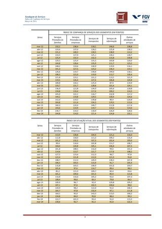 Sondagem de Serviços
Índice de Confiança de Serviços
Março de 2014
4
Séries
ÍNDICE DE CONFIANÇA DE SERVIÇOS DOS SEGMENTOS (EM PONTOS)
Serviços
Prestados às
famílias
Serviços
Prestados às
empresas
Serviços de
transportes
Serviços de
informação
Outras
atividades de
serviços
mar-12 132,2 138,4 118,1 146,6 138,8
abr-12 133,6 137,0 128,2 125,8 138,3
mai-12 131,2 140,3 130,5 138,9 113,2
jun-12 133,5 127,9 125,1 130,2 128,7
jul-12 125,4 132,3 132,3 115,8 130,8
ago-12 129,5 125,4 135,5 103,8 120,0
set-12 144,8 128,4 135,9 111,7 123,2
out-12 148,2 133,6 130,9 119,9 116,1
nov-12 141,3 127,5 123,2 136,3 114,1
dez-12 126,6 119,7 130,6 144,0 118,1
jan-13 108,3 121,0 119,9 113,7 130,4
fev-13 121,8 123,1 131,2 113,2 121,3
mar-13 119,5 126,4 127,4 106,8 120,8
abr-13 109,8 134,1 125,4 87,9 119,9
mai-13 133,7 131,7 128,8 101,4 124,1
jun-13 136,9 121,8 134,9 105,6 118,8
jul-13 134,8 110,4 117,4 100,2 114,5
ago-13 145,0 122,1 116,7 132,8 117,2
set-13 144,2 119,8 129,5 130,4 124,6
out-13 152,0 119,3 134,8 90,4 120,8
nov-13 164,8 111,4 134,3 119,5 113,6
dez-13 160,3 110,4 140,7 112,8 117,6
jan-14 143,6 114,9 119,7 114,3 114,0
fev-14 136,7 114,3 118,9 126,4 128,6
mar-14 144,8 114,0 121,4 124,8 132,1
Séries
ÍNDICE DA SITUAÇÃO ATUAL DOS SEGMENTOS (EM PONTOS)
Serviços
Prestados às
famílias
Serviços
Prestados às
empresas
Serviços de
transportes
Serviços de
informação
Outras
atividades de
serviços
mar-12 113,9 128,8 104,4 121,2 116,0
abr-12 112,8 118,0 111,2 109,2 116,4
mai-12 101,3 132,2 107,3 102,4 103,0
jun-12 99,4 118,4 102,8 111,7 106,7
jul-12 104,0 120,8 105,1 106,8 107,5
ago-12 101,8 108,5 116,4 99,0 101,0
set-12 114,6 113,7 121,7 117,6 108,2
out-12 127,5 123,4 112,3 96,7 97,8
nov-12 122,4 121,8 112,0 121,5 91,8
dez-12 108,7 112,3 149,9 138,3 107,8
jan-13 106,5 103,5 115,9 91,7 105,9
fev-13 116,8 103,5 108,9 101,6 103,7
mar-13 101,6 97,6 114,7 89,4 98,3
abr-13 85,2 121,3 109,7 82,4 93,6
mai-13 101,2 109,6 101,5 85,9 113,8
jun-13 110,8 110,0 105,2 92,0 107,3
jul-13 108,4 99,0 83,3 79,8 84,5
ago-13 109,9 96,7 92,4 120,8 105,2
set-13 107,1 97,6 102,3 100,6 98,8
out-13 134,4 98,2 122,0 91,0 106,5
nov-13 165,7 97,8 132,4 97,1 111,8
dez-13 164,1 95,0 143,5 113,5 100,2
jan-14 134,8 84,0 95,8 88,4 99,3
fev-14 122,7 101,3 95,4 91,0 115,5
mar-14 130,6 92,7 91,3 91,0 122,3
 