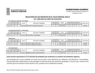 RESULTADO DE LOS INSCRITOS EN EL CICLO ESPECIAL 2014-Z
R.R. 5303-2014-CU-UNFV del 18.03.2014
ING. GEOGRAFICA, AMBIENTAL Y ECOTURISMO
N° COD.COD.FAC.COD.ESC.COD.ESP. #ASIGN. #CRED. APROB. DESAP.ABAND. PENDIENTE
1 020 IG IA 2008018683 ANCHANTE DELGADO SARA NELLY 4 14 CON DEUDA 4 0 0 0 APROBO
OCEANOGRAFIA,PESQUERIA Y C.ALIMENTARIAS
N° COD.COD.FAC.COD.ESC.COD.ESP. #ASIGN. #CRED. APROB. DESAP.ABAND. PENDIENTE
1 018 OP IP IP 009118037A TREJO BORJA JUAN RAMON 3 20 CON DEUDA 3 0 0 0 APROBO
ODONTOLOGIA
N° COD.COD.FAC.COD.ESC.COD.ESP. #ASIGN. #CRED. APROB. DESAP.ABAND. PENDIENTE
1 076 CD OD 2008016243 SANCHEZ CAMA LINDA ZULLY 4 21 CON DEUDA 4 0 0 0 APROBO
2 076 CD OD 2006014047 VASQUEZ BARBOZA ELIZABETH 3 20 CON DEUDA 3 0 0 0 APROBO
TECNOLOGIA MEDICA
N° COD.COD.FAC.COD.ESC.COD.ESP. #ASIGN. #CRED. APROB. DESAP.ABAND. PENDIENTE
1 096 TM RH TF 2006000223 RAMIREZ SOLARI GUISSELA MARGOT 6 28 CON DEUDA 6 0 0 0 APROBO
CARRERA PROFESIONAL
CODIGO APELLIDOS Y NOMBRES
INSCRIPCIÓN PAGO
OBSERVADO
RENDIMIENTO ACADÉMICO
RESULTADO
RESULTADO
CARRERA PROFESIONAL
CODIGO APELLIDOS Y NOMBRES
INSCRIPCIÓN PAGO
OBSERVADO
RENDIMIENTO ACADÉMICO
RESULTADO
CARRERA PROFESIONAL
CODIGO APELLIDOS Y NOMBRES
INSCRIPCIÓN PAGO
OBSERVADO
RENDIMIENTO ACADÉMICO
Las Facultades que no han cumplido con remitir sus pre-actas y actas definitivas son: Medicina, FIIS, Educación, Humanidades,
Ciencias Naturales y Matemáticas, lo que perjudica la matricula de los que estuvieran aprobados, si fuera el caso. Instamos a los
inscritos que se encuantran en esta situacion (12), cumplan con el compromiso asumido.
Estos inscritos representan el 7.2 % del total de aprobados que recobrarían su condición de estudiantes regulares.
RESULTADO
CARRERA PROFESIONAL
CODIGO APELLIDOS Y NOMBRES
INSCRIPCIÓN PAGO
OBSERVADO
RENDIMIENTO ACADÉMICO
Oficio N° 492-2015-OCRACC-VRAC-UNFV del 20 de Febrero 2015
 