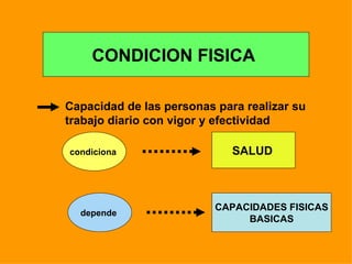 CONDICION FISICA  Capacidad de las personas para realizar su  trabajo diario con vigor y efectividad condiciona  SALUD   depende   CAPACIDADES FISICAS BASICAS 
