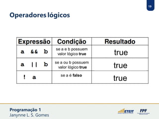 19
Operadores lógicos
se a e b possuem
valor lógico true
se a ou b possuem
valor lógico true
se a é falso
true
true
true
Programação 1
Janynne L. S. Gomes
 