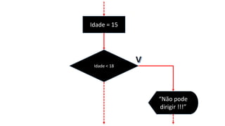 Idade = 15
Idade < 18
“Não pode
dirigir !!!”
 