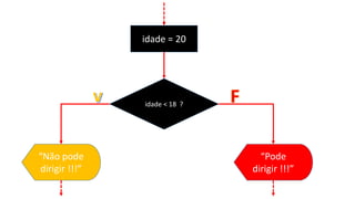idade = 20
idade < 18 ?
“Pode
dirigir !!!”
“Não pode
dirigir !!!”
 