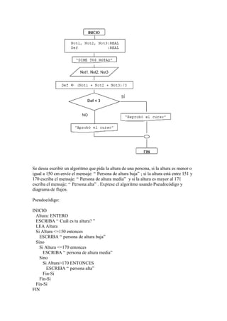 Se desea escribir un algoritmo que pida la altura de una persona, si la altura es menor o
igual a 150 cm envíe el mensaje: “ Persona de altura baja” ; si la altura está entre 151 y
170 escriba el mensaje: “ Persona de altura media” y si la altura es mayor al 171
escriba el mensaje: “ Persona alta” . Exprese el algoritmo usando Pseudocódigo y
diagrama de flujos.

Pseudocódigo:

INICIO
  Altura: ENTERO
  ESCRIBA “ Cuál es tu altura? ”
  LEA Altura
  Si Altura <=150 entonces
    ESCRIBA “ persona de altura baja”
  Sino
    Si Altura <=170 entonces
      ESCRIBA “ persona de altura media”
    Sino
      Si Altura>170 ENTONCES
        ESCRIBA “ persona alta”
      Fin-Si
    Fin-Si
  Fin-Si
FIN
 