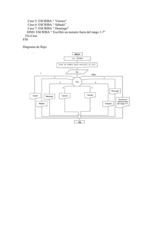 Caso 5: ESCRIBA “ Viernes”
    Caso 6: ESCRIBA “ Sábado”
    Caso 7: ESCRIBA “ Domingo”
   SINO: ESCRIBA “ Escribió un numero fuera del rango 1-7”
  Fin-Caso
FIN

Diagrama de flujo:
 