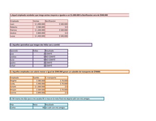 1.Aquel empleado vendedor que tenga ventas mayores o iguales a un $1.000.000 la Bonificacion sera de $500.000

Empleado                   Ventas       Bonificacion
Juan                        $ 1.000.000                  $ 500.000
Roberto                       $ 580.000                         $0
Patricio                    $ 1.200.000                  $ 500.000
Andres                        $ 800.000                         $0
Lucas                       $ 1.400.000                  $ 500.000



2. Aquellos aprendices que tengan dos fallas van a comité

Aprendiz                   Fallas          Resultado
jose                                   2   COMITÉ
andrea                                 3   NO COMITÉ
lucia                                  4   NO COMITÉ
pedro                                  2   COMITÉ
rafael                                 2   COMITÉ

3. Aquellos empleados con salario menor o igual de $590.000 ganan un subsidio de transporte de $70000.

Empleado                   Sueldo        S. transporte
Brigitte                       $ 580.000                    $ 70.000
Leidy                          $ 490.000                    $ 70.000
Gineth                       $ 1.000.000                          $0
Brayan                         $ 384.600                    $ 70.000
Ivonne                         $ 890.000                          $0

4. Mi mama me dijo que si me sacaba 95 o mas en la nota final me dejaria salir con mis amigas.

Hijo                       Nota          Resultado
Carlos                                80 no salir con mis amigos
 