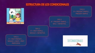 TIPO 0
IF + PRESENT SIMPLE, …
PRESENT SIMPLE.
TIPO 1
IF + PRESENT SIMPLE, …
WILL + INFINITIVE.
TIPO 2
IF + PAST SIMPLE, …
WOULD + INFINITIVE.
TIPO 3
IF + PAST PERFECT, …
WOULD + HAVE + PAST
PARTICIPLE
 