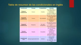 Tabla de resumen de las condicionales en inglés
 