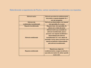 Relembrando a experiencia de Pavlov, vamos caracterizar os estímulos e as respostas:
Estímulo neutro

Estímulo não
condicionado, incondicionado
Resposta incondicionada

Estímulo condicionado

Resposta condicionada

Estímulo que antes do condicionamento
não produz a resposta desejada. Ex: o
som da campainha.
Estímulo que desencadeia uma resposta
não aprendida. Ex: a carne
Resposta inata, não aprendida. Ex:
salivar com o cheiro da carne
Estímulo neutro que, associado ao
estímulo incondicionado, passa a
provocar uma resposta semelhante à
desencadeada pelo estímulo
incondicionado. Ex: o som, depois de
associado à carne, passa a provocar uma
resposta semelhante à desencadeada
pelo estímulo incondicionado.

Resposta que, depois do
condicionamento, se segue ao estímulo a
que antes era neutro. Ex: salivar quando
ouve o som.

 