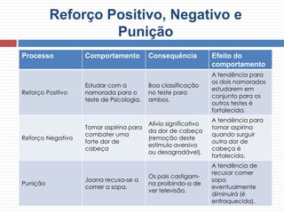 Reforço Positivo, Negativo e
Punição
Processo Comportamento Consequência Efeito do
comportamento
Reforço Positivo
Estudar com a
namorada para o
teste de Psicologia.
Boa classificação
no teste para
ambos.
A tendência para
os dois namorados
estudarem em
conjunto para os
outros testes é
fortalecida.
Reforço Negativo
Tomar aspirina para
combater uma
forte dor de
cabeça
Alívio significativo
da dor de cabeça
(remoção deste
estímulo aversivo
ou desagradável).
A tendência para
tomar aspirina
quando surguir
outra dor de
cabeça é
fortalecida.
Punição
Joana recusa-se a
comer a sopa.
Os pais castigam-
na proibindo-a de
ver televisão.
A tendência de
recusar comer
sopa
eventualmente
diminuirá (é
enfraquecida).
 
