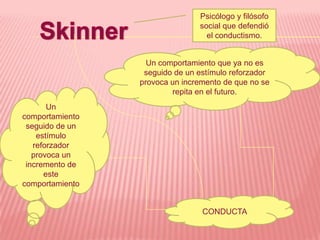 Psicólogo y filósofo
                                social que defendió
                                  el conductismo.


                   Un comportamiento que ya no es
                  seguido de un estímulo reforzador
                 provoca un incremento de que no se
                         repita en el futuro.
       Un
comportamiento
 seguido de un
    estímulo
   reforzador
   provoca un
 incremento de
      este
comportamiento


                                 CONDUCTA
 