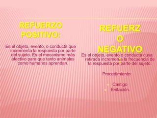 Es el objeto, evento, o conducta que
  incrementa la respuesta por parte
   del sujeto. Es el mecanismo más     Es el objeto, evento o conducta cuya
   efectivo para que tanto animales     retirada incrementa la frecuencia de
       como humanos aprendan.             la respuesta por parte del sujeto.

                                                 Procedimiento:

                                                       Castigo
                                                      Evitación.
 