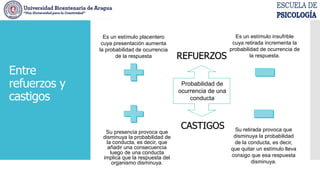 REFUERZOS
CASTIGOS
Es un estímulo insufrible
cuya retirada incrementa la
probabilidad de ocurrencia de
la respuesta.
Probabilidad de
ocurrencia de una
conducta
Es un estímulo placentero
cuya presentación aumenta
la probabilidad de ocurrencia
de la respuesta
Su presencia provoca que
disminuya la probabilidad de
la conducta, es decir, que
añadir una consecuencia
luego de una conducta
implica que la respuesta del
organismo disminuya.
Su retirada provoca que
disminuya la probabilidad
de la conducta, es decir,
que quitar un estímulo lleva
consigo que esa respuesta
disminuya.
Entre
refuerzos y
castigos
 
