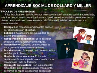APRENDIZAJE SOCIAL DE DOLLARD Y MILLER
PROCESO DE APRENDIZAJE
Si los impulsos son satisfechos por la respuesta dominante, no ocurrirá aprendizaje,
mientras que, si la respuesta dominante no produce reducción del impulso, se crea un
dilema de aprendizaje: un escenario en el cual las respuestas presentes no son
recompensadas.
− Castigo: Las respuestas indeseables pueden
ser eliminadas con el castigo.
− Extinción: Cuando una respuesta deja de
ocurrir gradualmente.
− Recuperación espontánea: Es la aparición
ocasional de una respuesta extinguida.
− Generalización: Cuando una respuesta se
hace presente en estímulos similares.
− Discriminación: Es cuando solo se responde a
señales particulares.
− Gradiente de recompensa: Entre más
cercanamente sea seguida la respuesta por la
recompensa, más se fortalece.
− Respuesta anticipatoria: Son las respuestas
fortalecidas que tienden a ocurrir más pronto,
conforme se repita la secuencia conductual.
 
